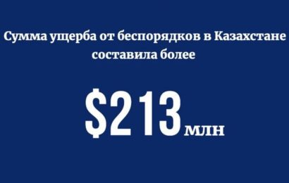 Предварительный ущерб казахстанского бизнеса от беспорядков в стране оценивается более чем в 93,7 млрд тенге (свыше $ 213 млн)