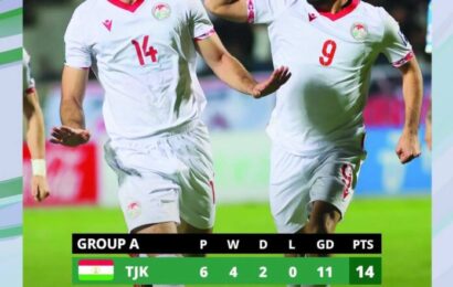 Кубок Азии-2027: Таджикистан пробился в финальную часть Кубок Азии-2027: Таджикистан пробился в финальную часть