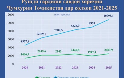 Таджикистан в тройке лидеров торговых реформ Таджикистан в тройке лидеров торговых реформ