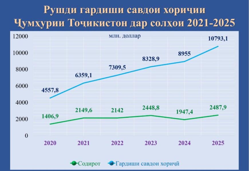Тоҷикистон дар қатори 3 кишвари пешсафи ислоҳотгари соҳаи савдо Тоҷикистон дар қатори 3 кишвари пешсафи ислоҳотгари соҳаи савдо